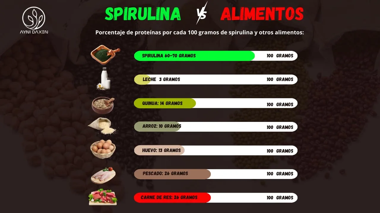 Composición bioquímica de la espirulina
